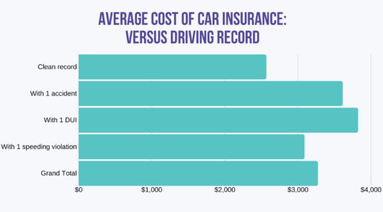 How Much Does Insurance Increase After A Dui