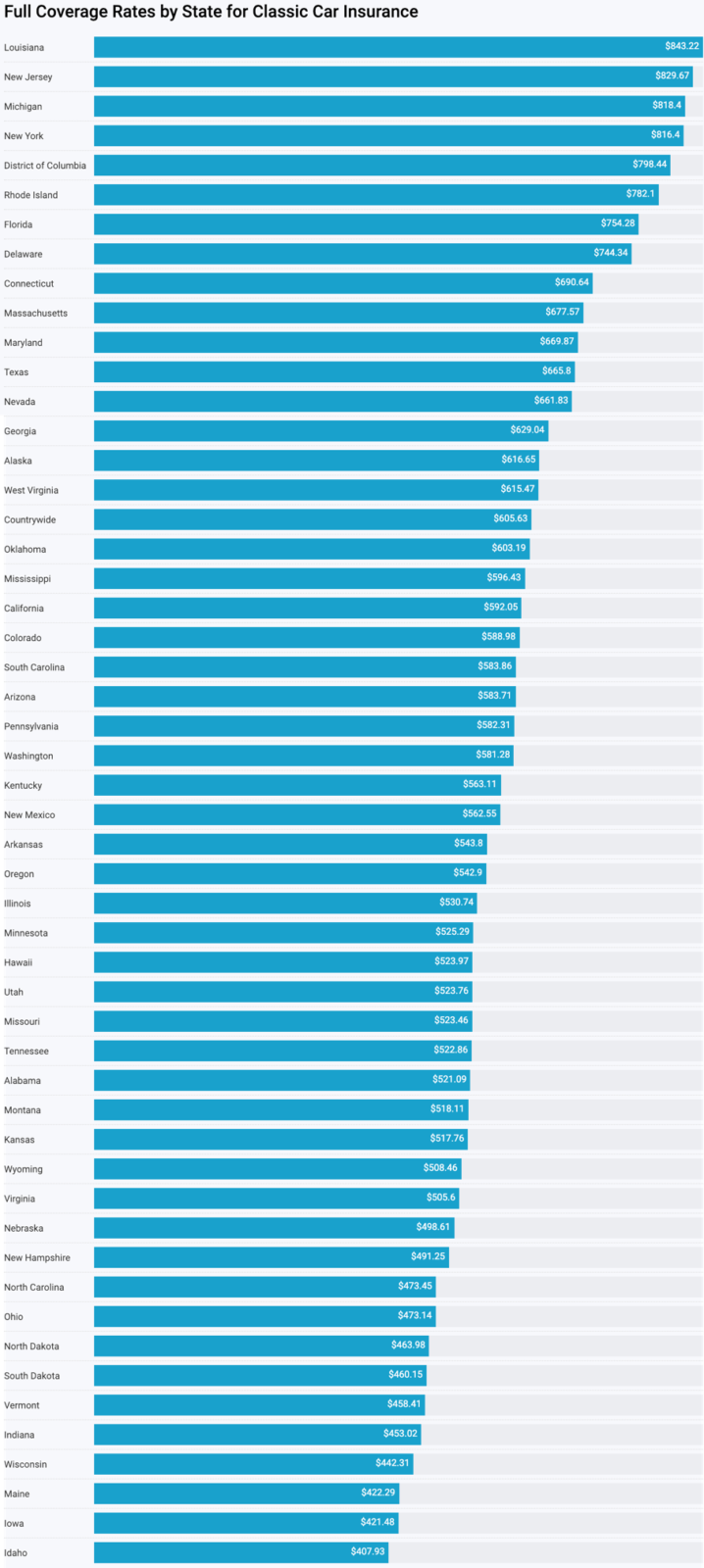 Collector / Classic Car Insurance Rates (The Complete Guide)