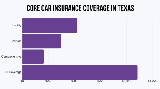 How Much Is Car Insurance In Texas