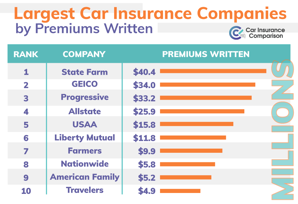 Auto Insurance Rankings