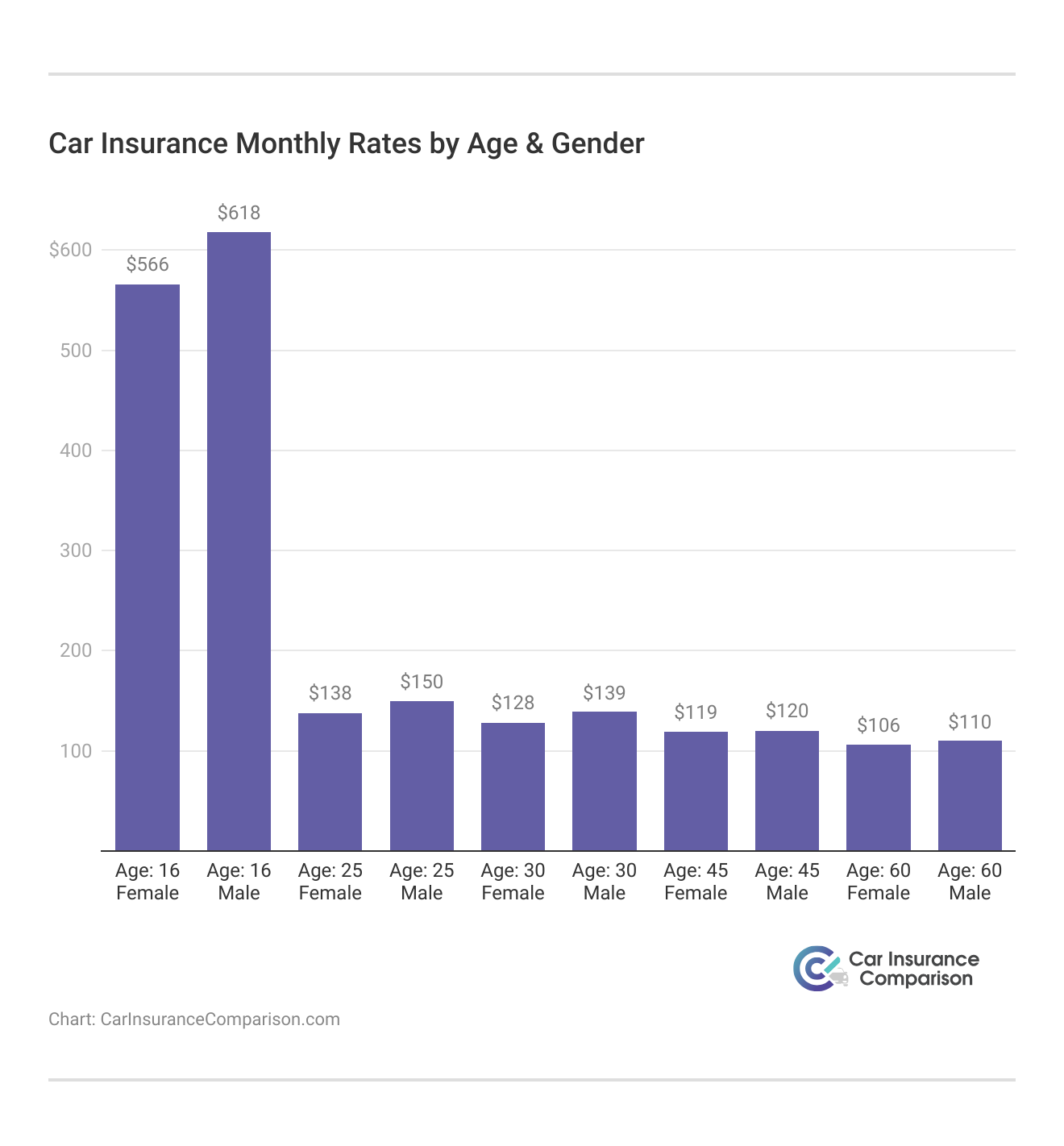 <h3>Car Insurance Monthly Rates by Age & Gender</h3>