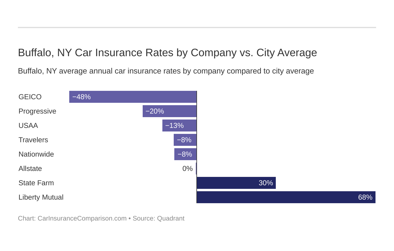 Buffalo, New York Car Insurance