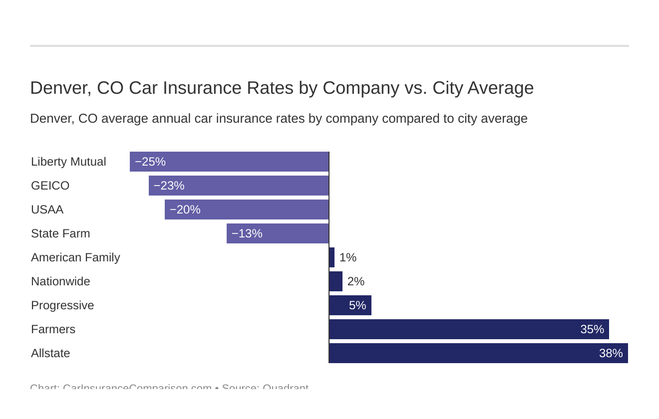 Denver Auto Insurance