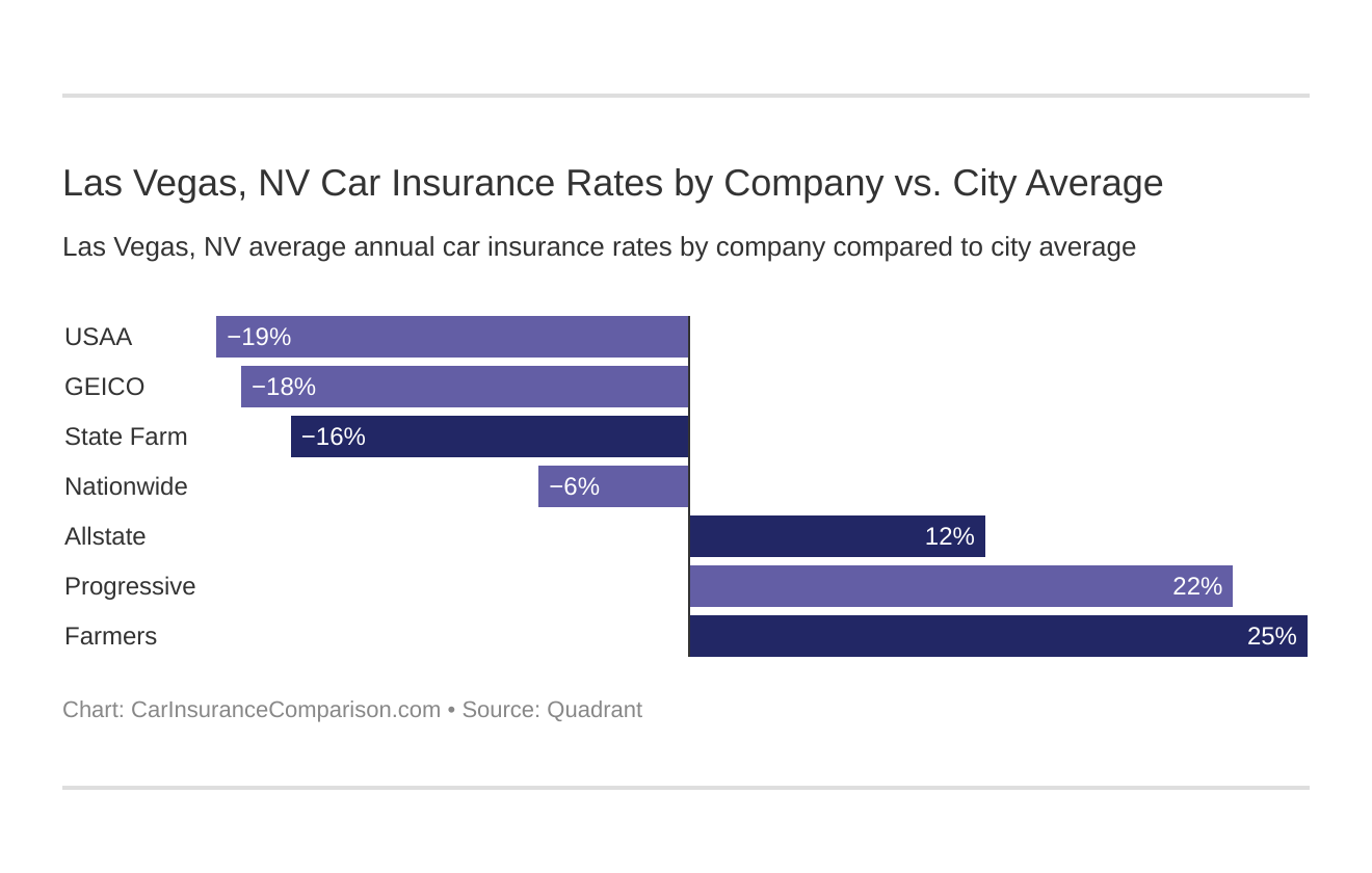 Average Car Insurance In Las Vegas