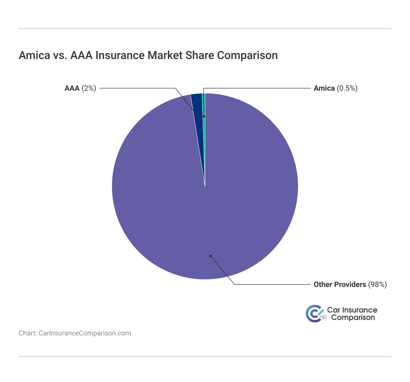 Amica vs. AAA Insurance Market Share Comparison