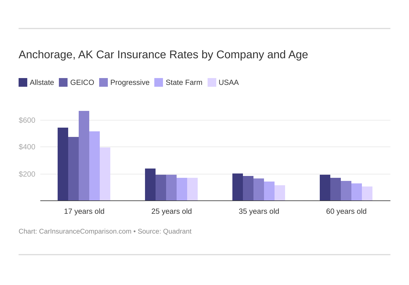 Anchorage Car Insurance Rates