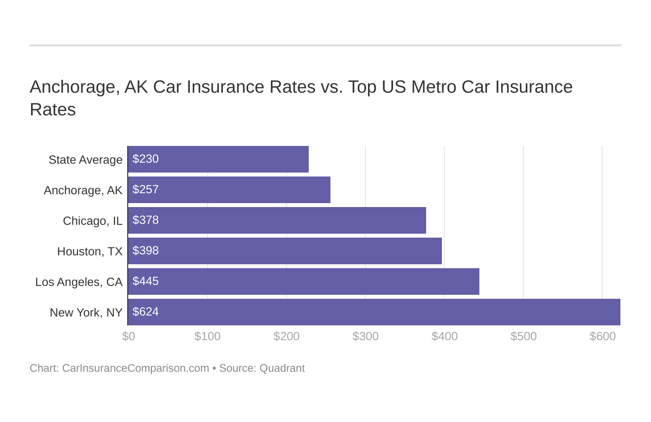 Anchorage Car Insurance Rates