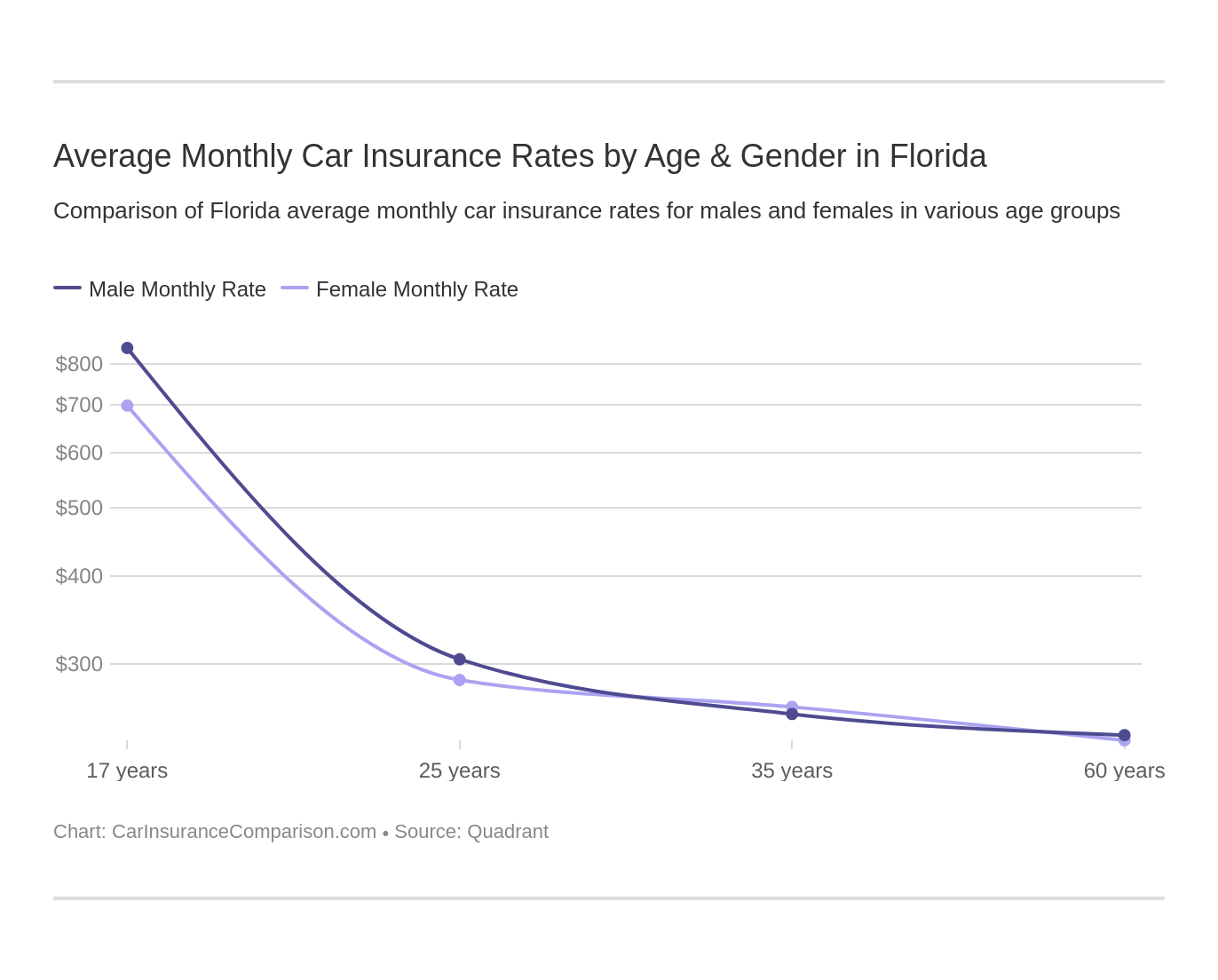 Florida Car Insurance [Rates + Proven Guide]