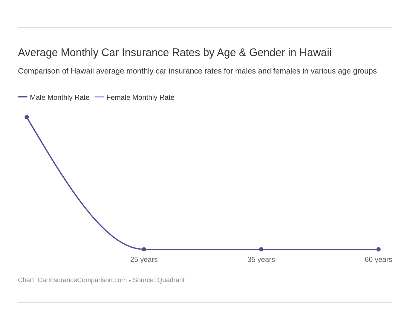 Average Monthly Car Insurance Rates by Age & Gender in Hawaii