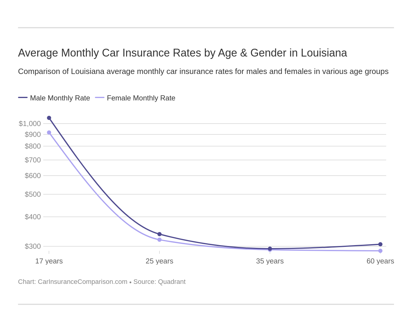 Compare Louisiana Car Insurance Rates [2024]
