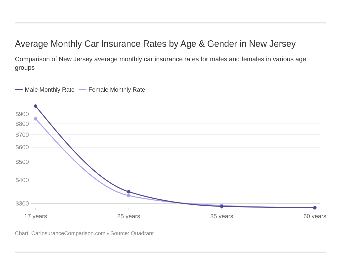 Compare New Jersey Car Insurance Rates [2024]