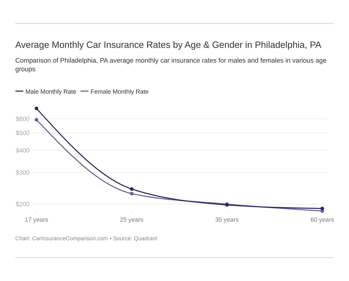 Average Monthly Car Insurance Rates by Age & Gender in Philadelphia, PA