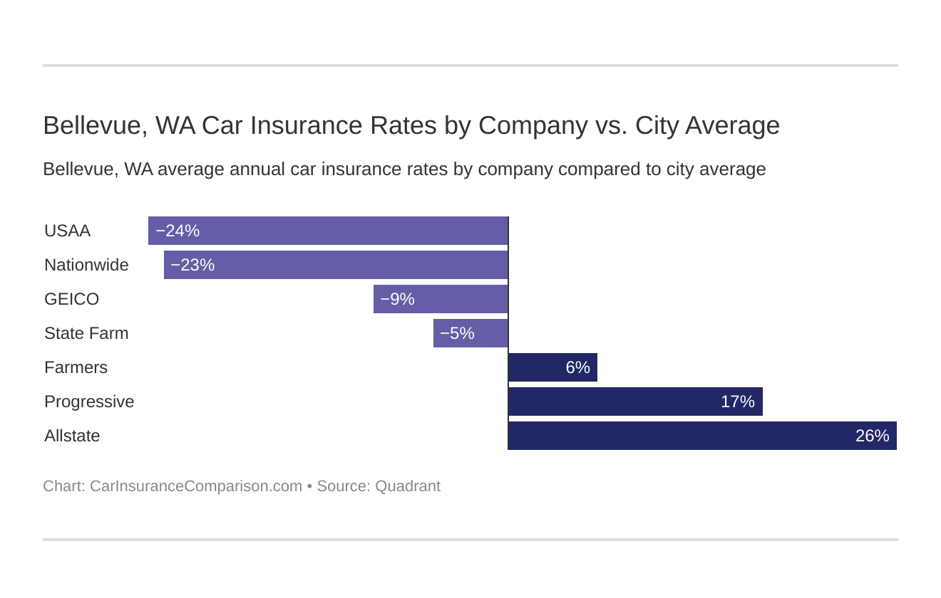 Bellevue, WA Car Insurance Rates by Company vs. City Average