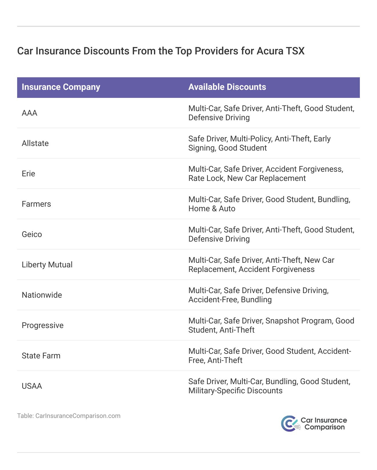 Car Insurance Discounts From the Top Providers for Acura TSX