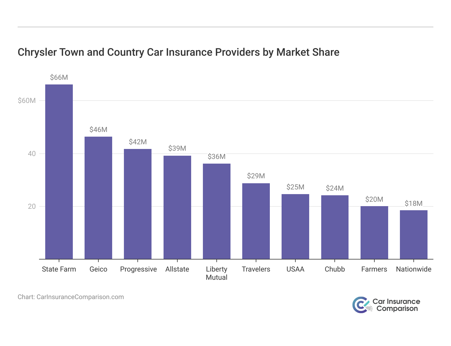 Chrysler Town and Country Car Insurance Providers by Market Share