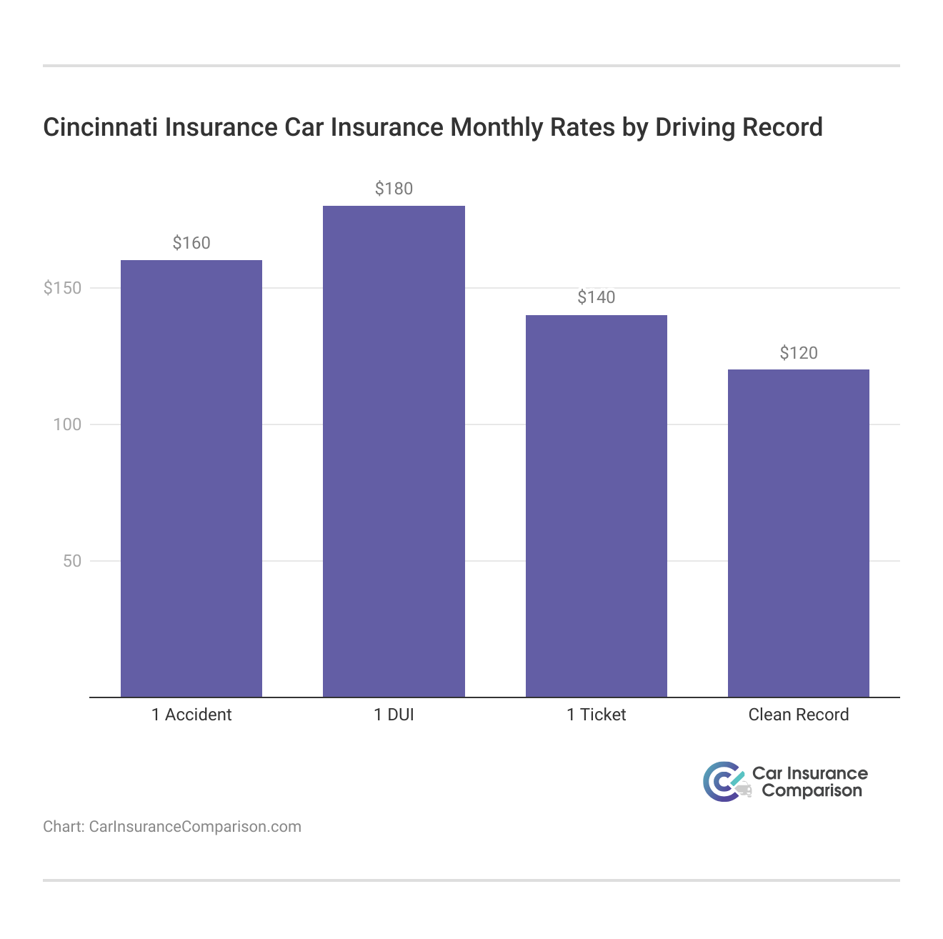 Cincinnati Insurance Car Insurance Monthly Rates by Driving Record