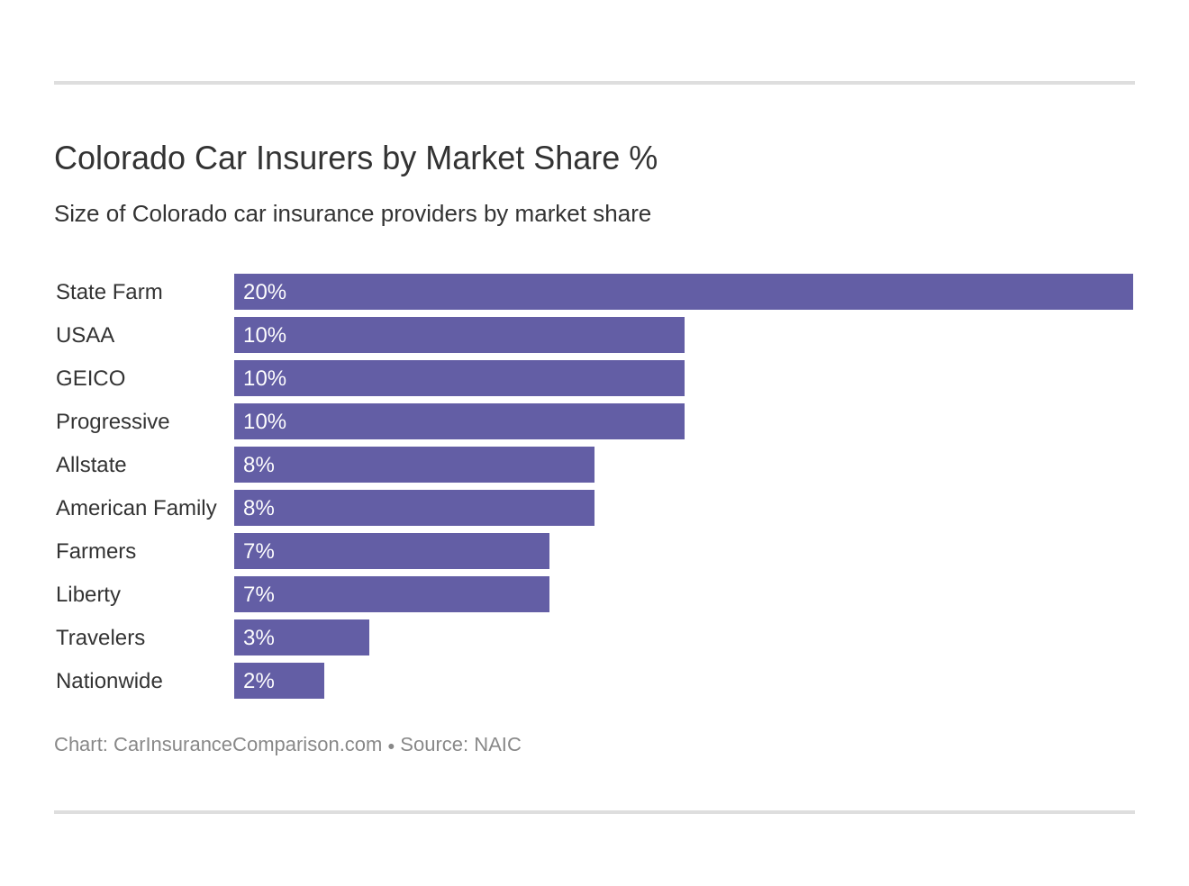 Compare Colorado Car Insurance Rates [2023]