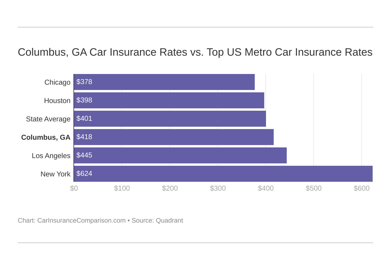 Columbus, GA Car Insurance Rates vs. Top US Metro Car Insurance Rates