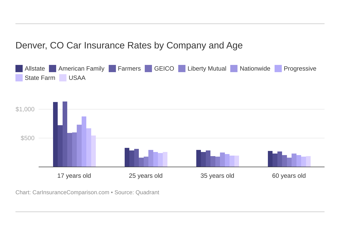 Car Insurance Cost Denver