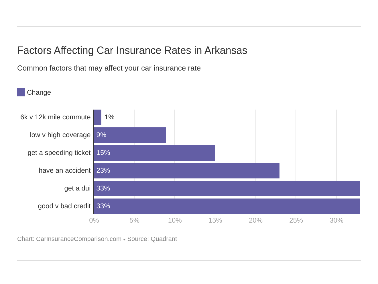 Arkansas Car Insurance Rates