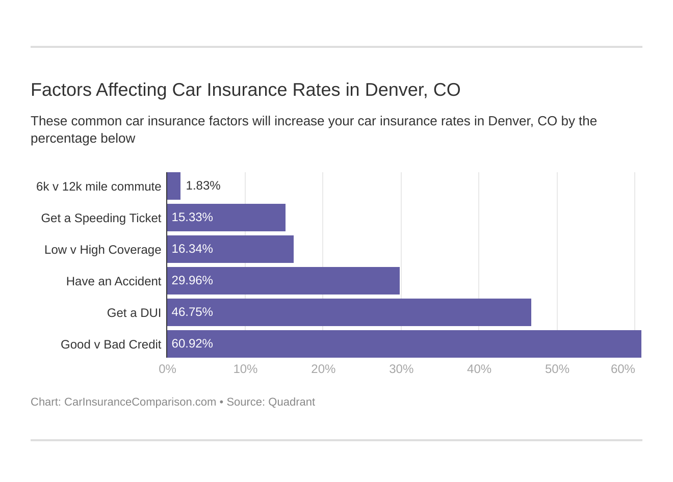 Car Insurance Denver Co : Colorado Car Insurance Freeway Insurance