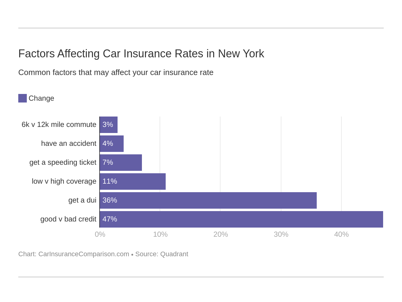 Factors Affecting Car Insurance Rates in New York