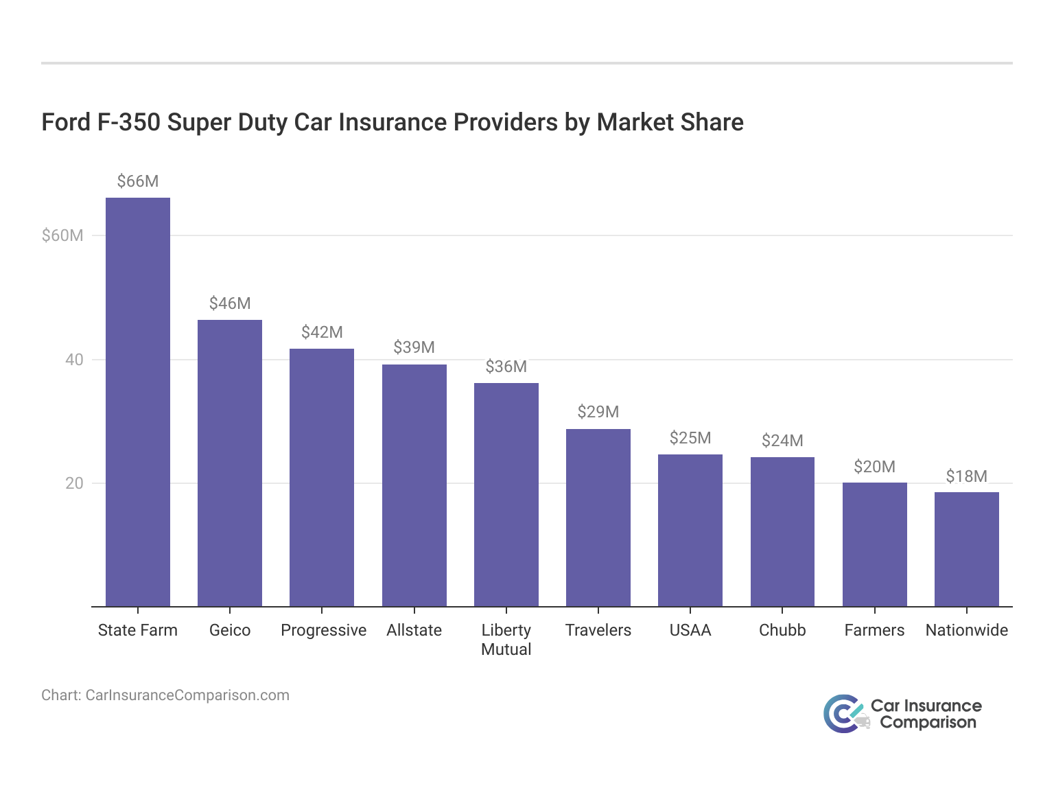 Ford F-350 Super Duty Car Insurance Providers by Market Share