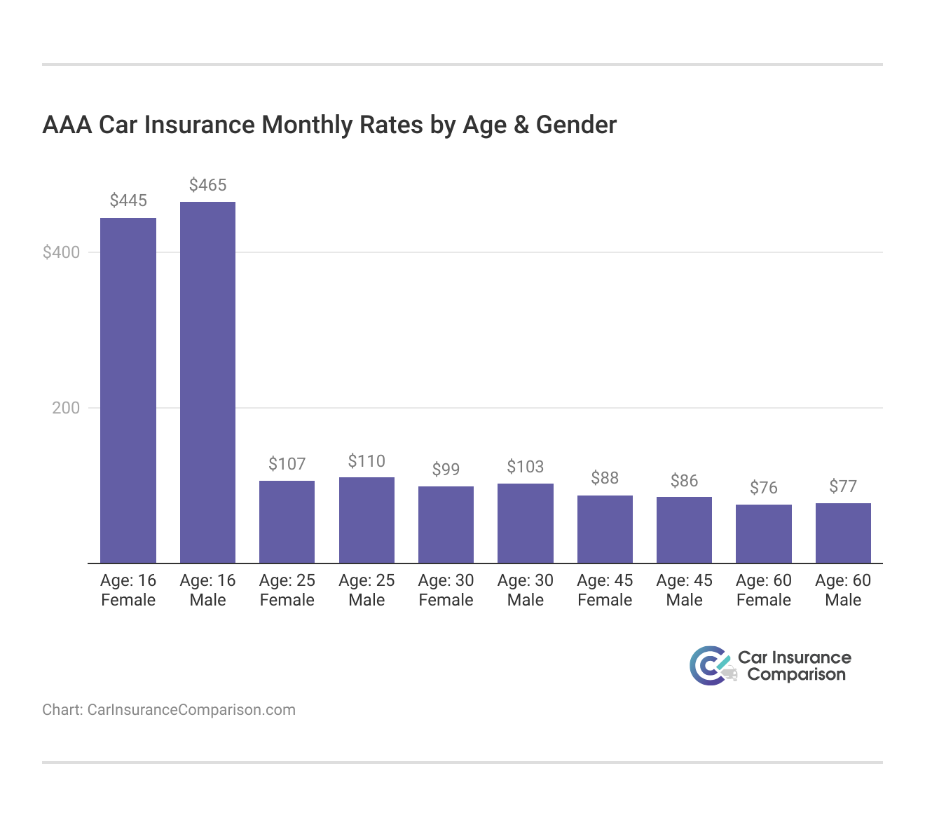 <h3> AAA Car Insurance Monthly Rates by Age & Gender</h3> 