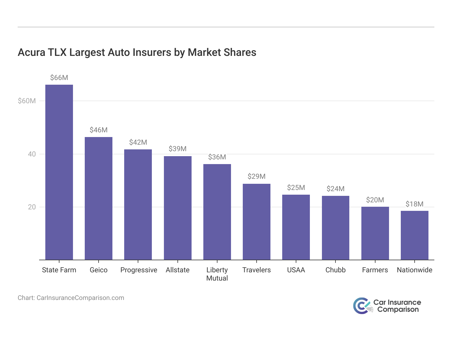 <h3>Acura TLX Largest Auto Insurers by Market Shares</h3>