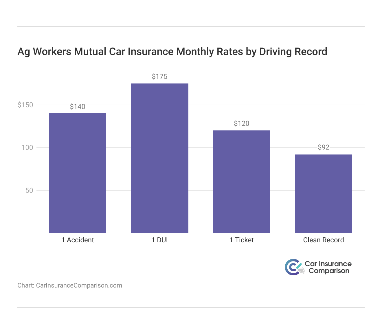 <h3>Ag Workers Mutual Car Insurance Monthly Rates by Driving Record</h3>