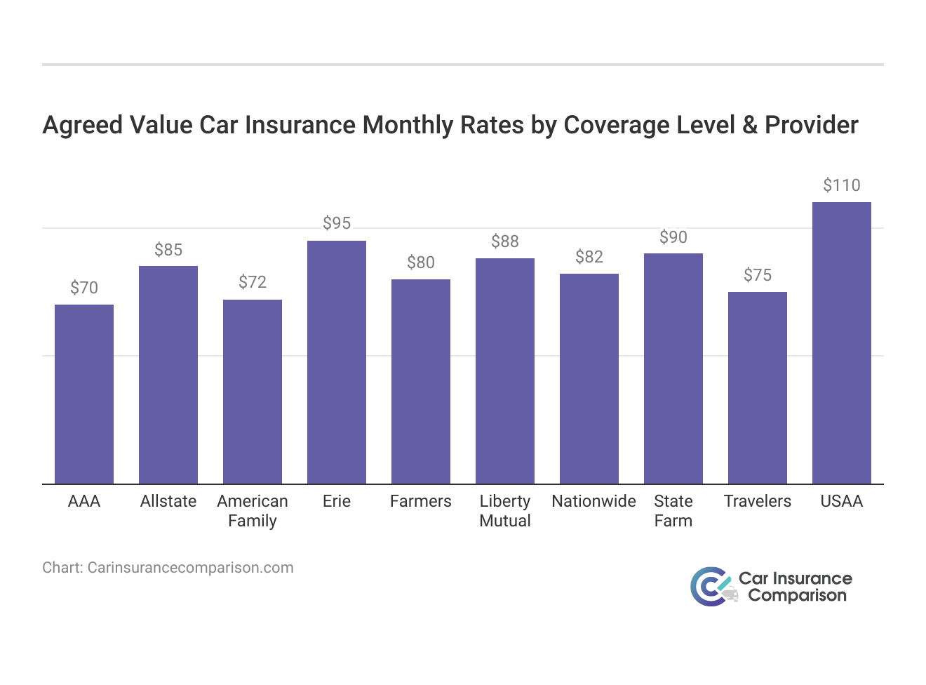 <h3>Agreed Value Car Insurance Monthly Rates by Coverage Level & Provider</h3>