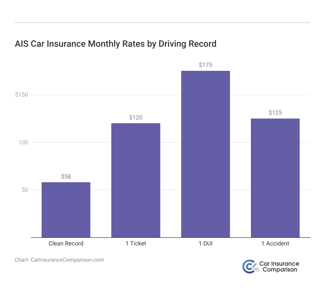 <h3>AIS Car Insurance Monthly Rates by Driving Record</h3>