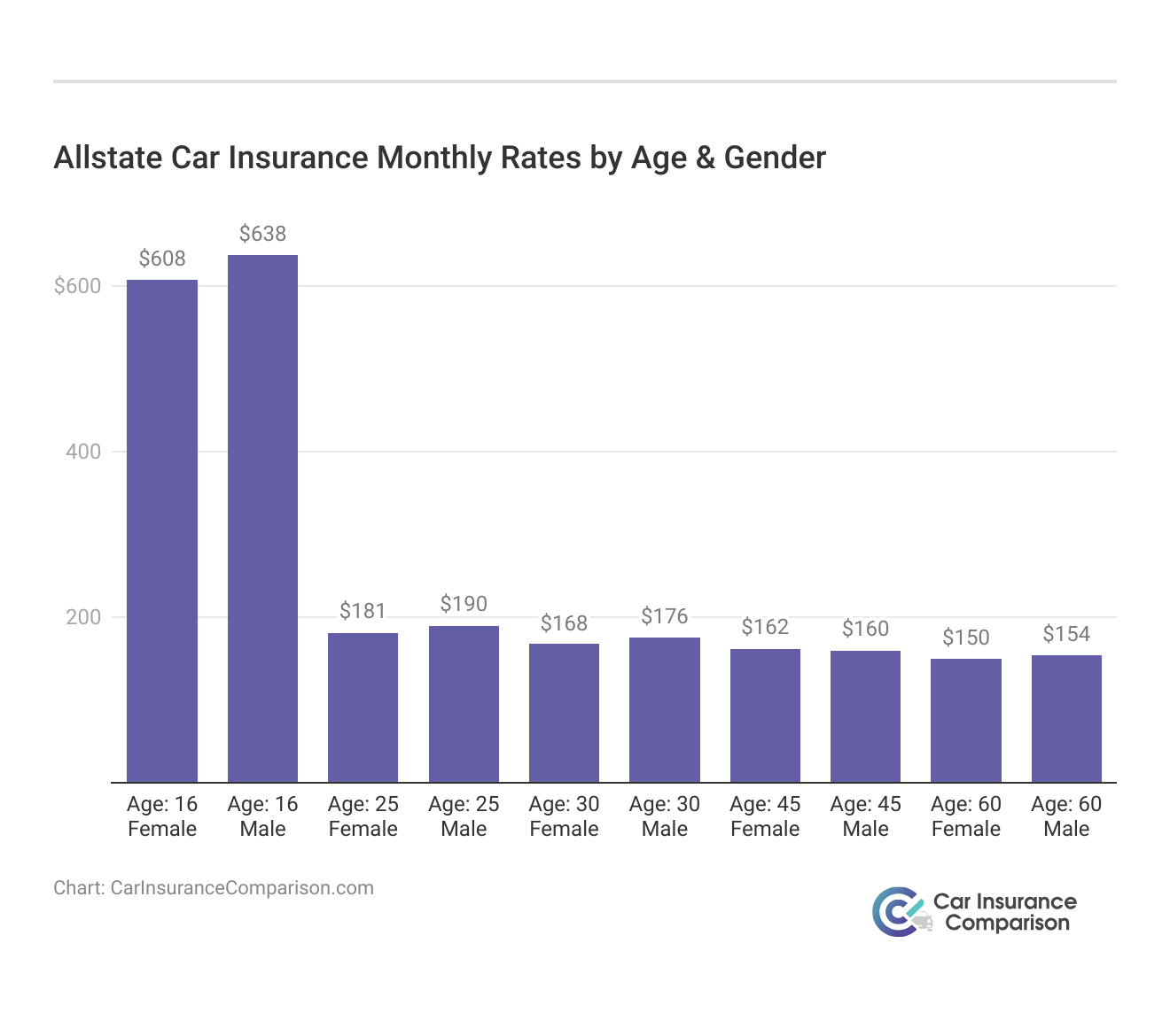 <h3>Allstate Car Insurance Monthly Rates by Age & Gender</h3>