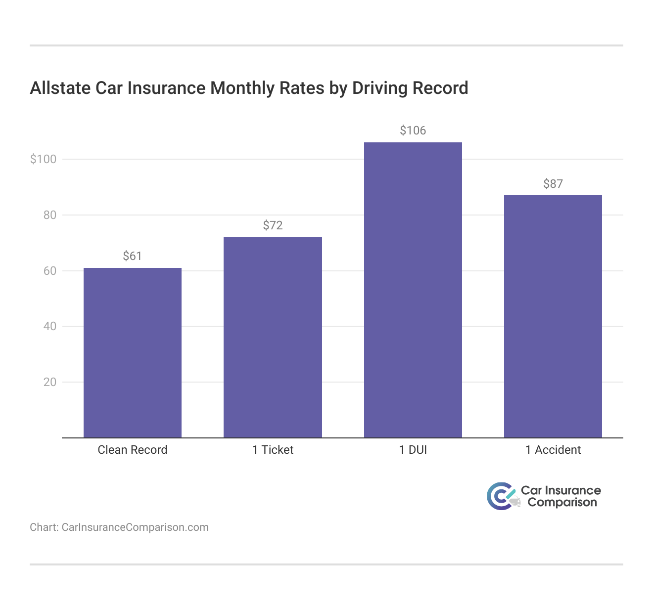 <h3>Allstate Car Insurance Monthly Rates by Driving Record</h3>