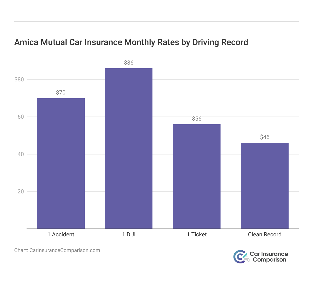 <h3>Amica Mutual Car Insurance Monthly Rates by Driving Record</h3>