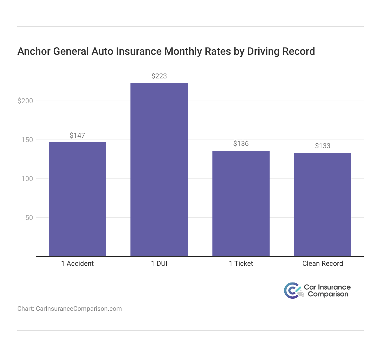 <h3>Anchor General Auto Insurance Monthly Rates by Driving Record</h3> 