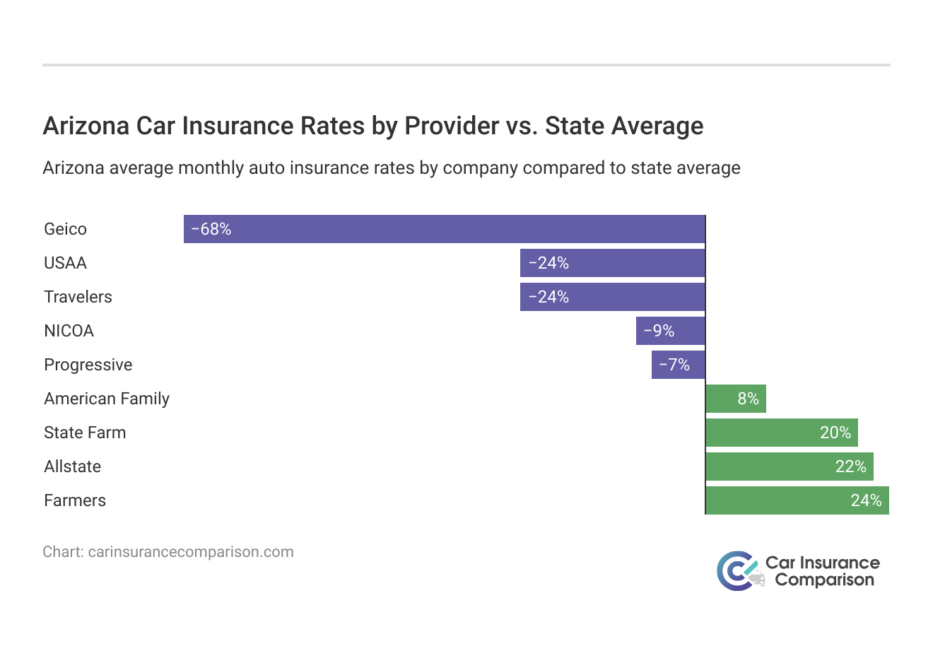 <h3>Arizona Car Insurance Rates by Provider vs. State Average</h3>