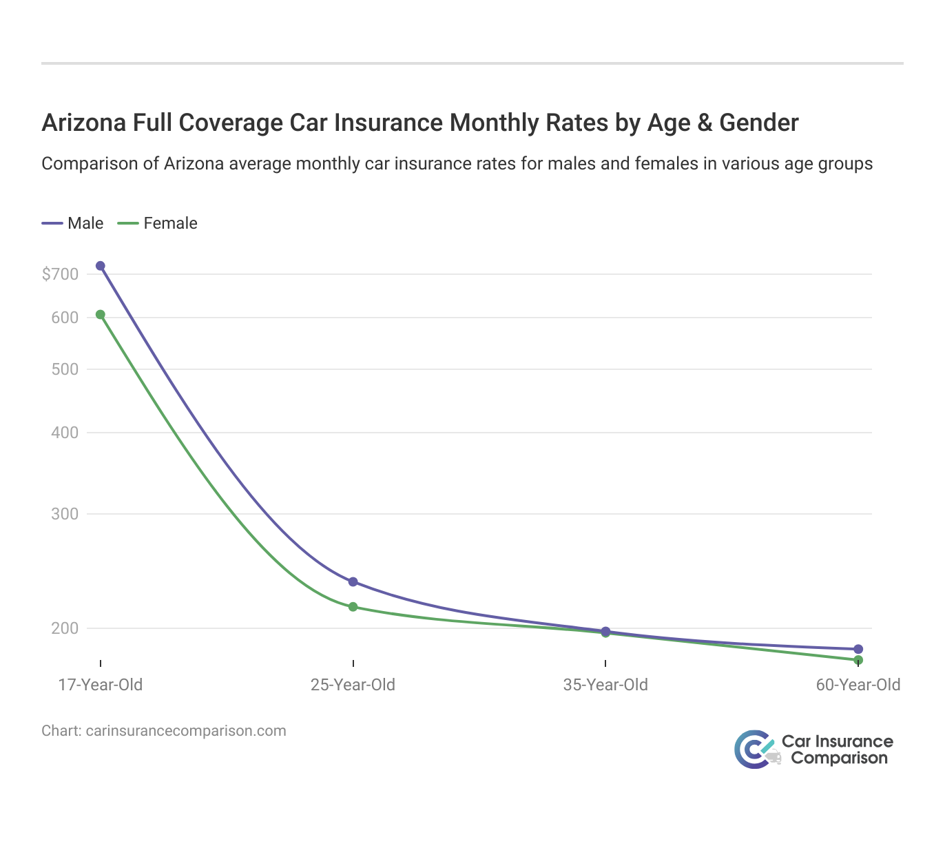 <h3>Arizona Full Coverage Car Insurance Monthly Rates by Age & Gender</h3>