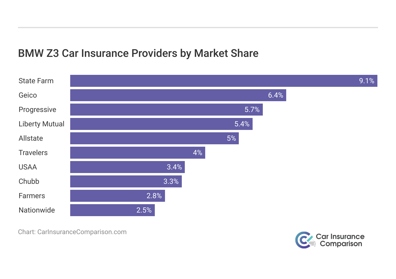 <h3>BMW Z3 Car Insurance Providers by Market Share</h3>