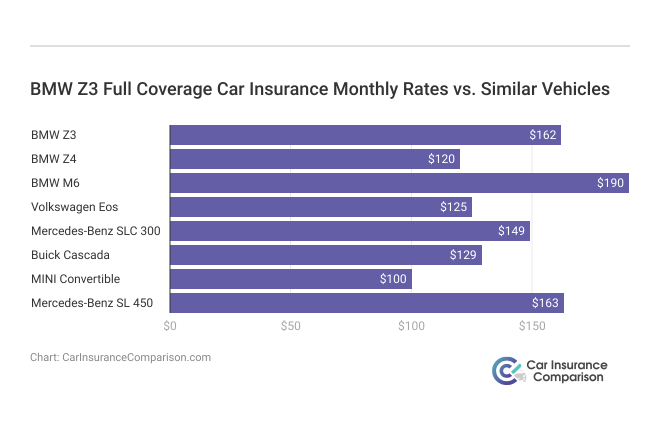 <h3>BMW Z3 Full Coverage Car Insurance Monthly Rates vs. Similar Vehicles</h3>