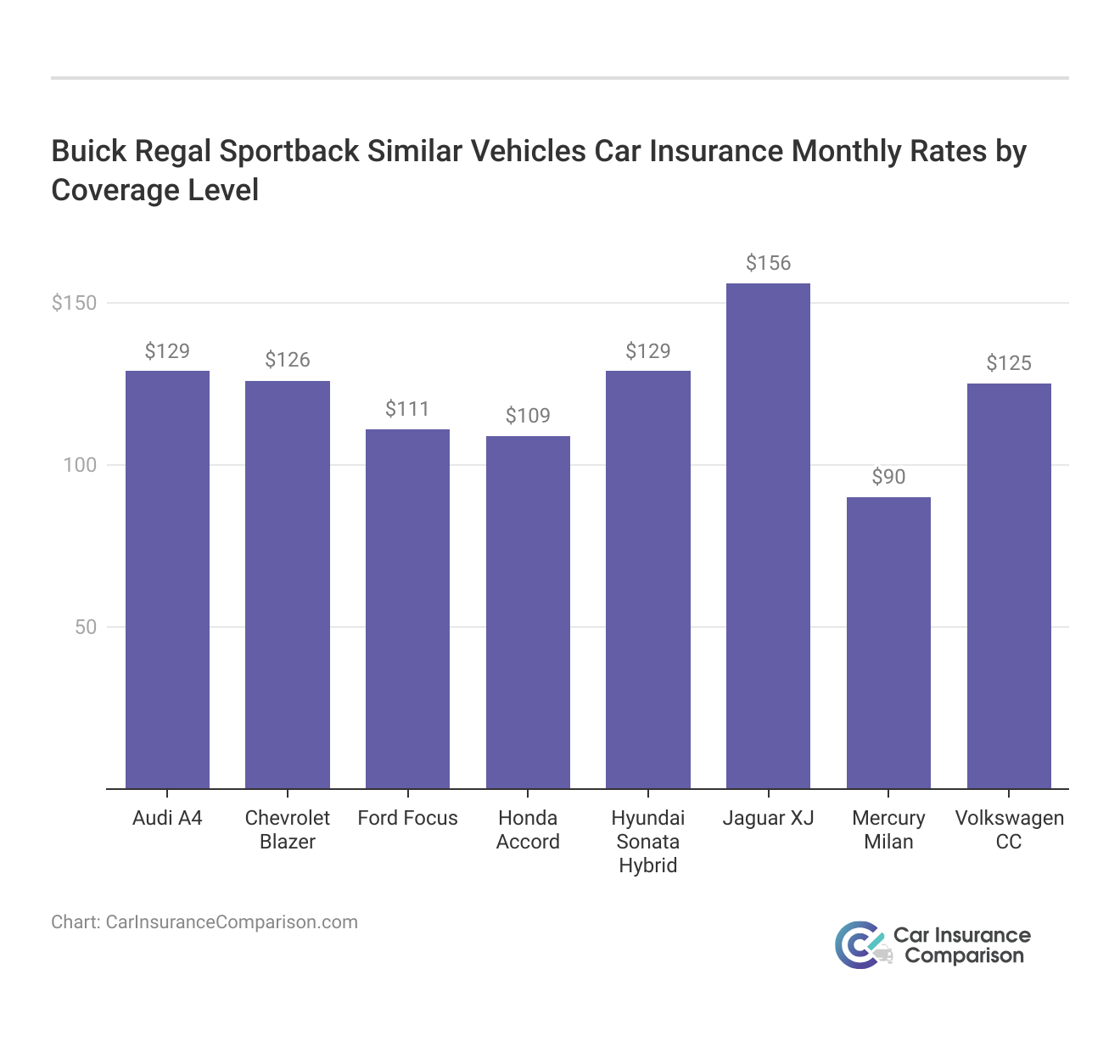 <h3>Buick Regal Sportback Similar Vehicles Car Insurance Monthly Rates by Coverage Level</h3>