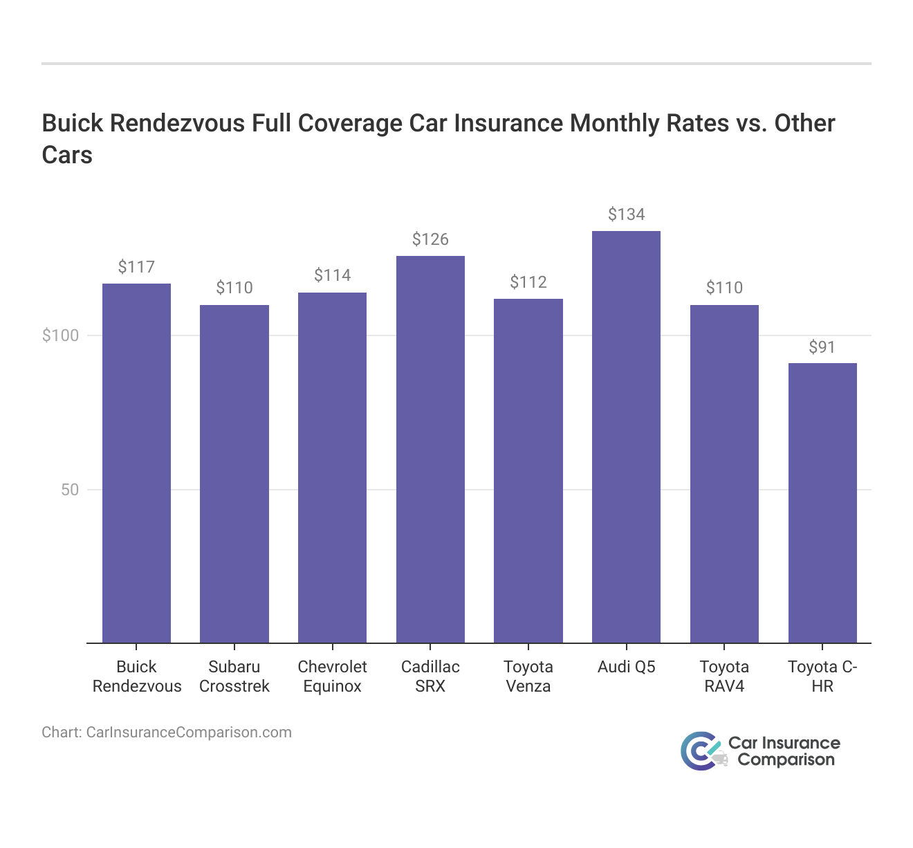 <h3>Buick Rendezvous Full Coverage Car Insurance Monthly Rates vs. Other Cars</h3>