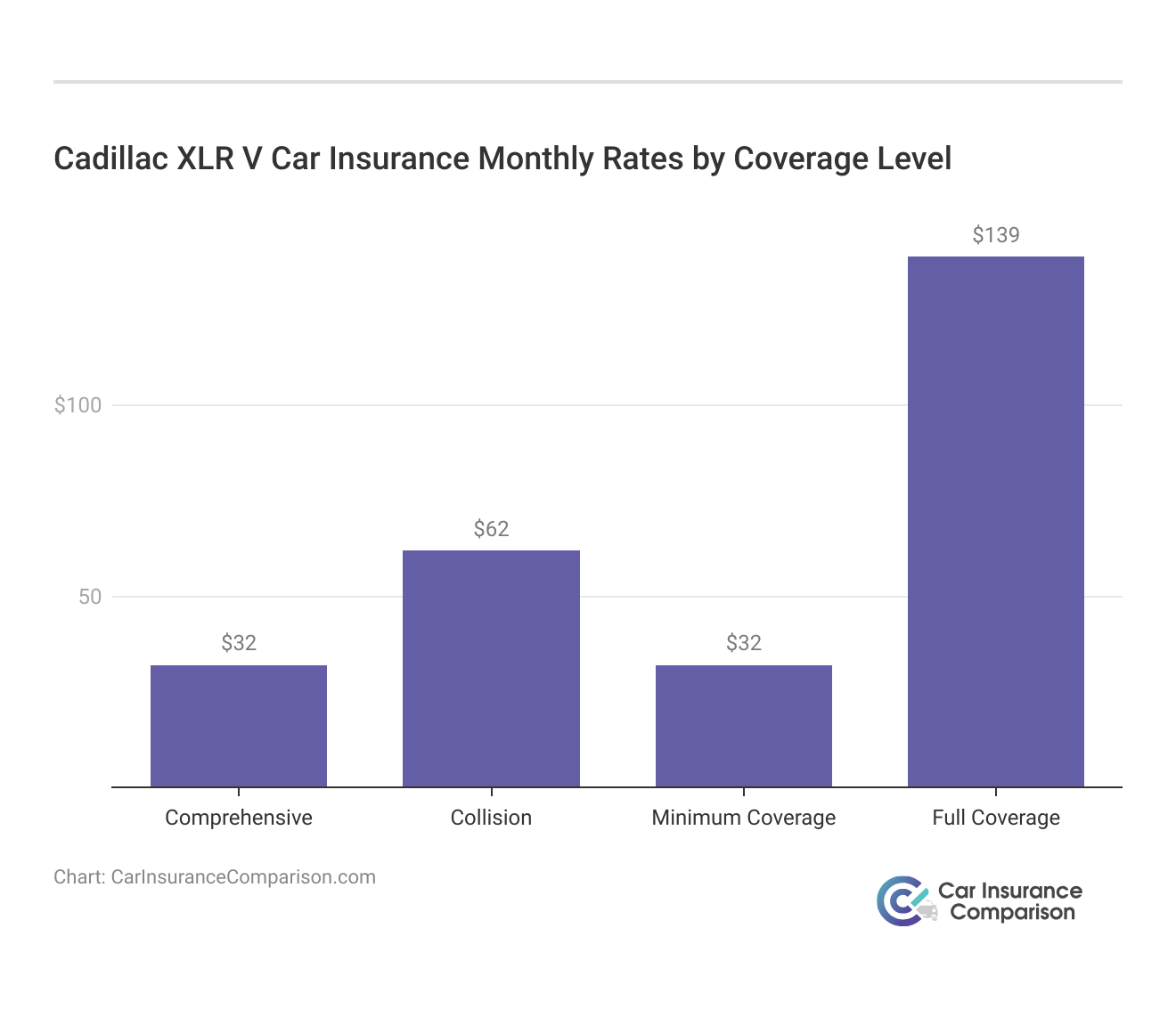 <h3>Cadillac XLR V Car Insurance Monthly Rates by Coverage Level</h3>