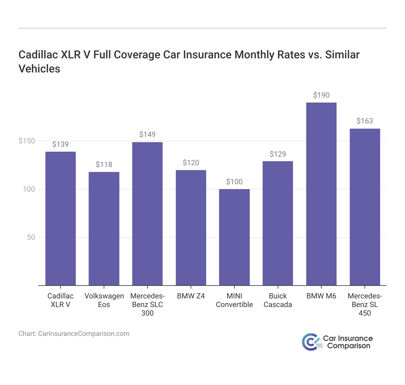 <h3>Cadillac XLR V Full Coverage Car Insurance Monthly Rates vs. Similar Vehicles</h3>