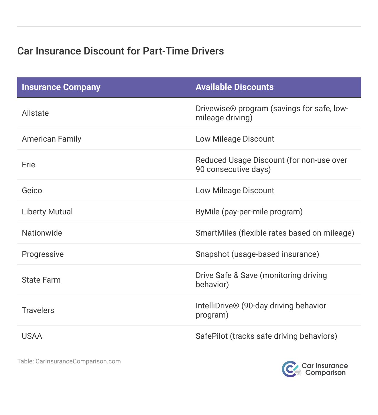 <h3>Car Insurance Discount for Part-Time Drivers</h3>