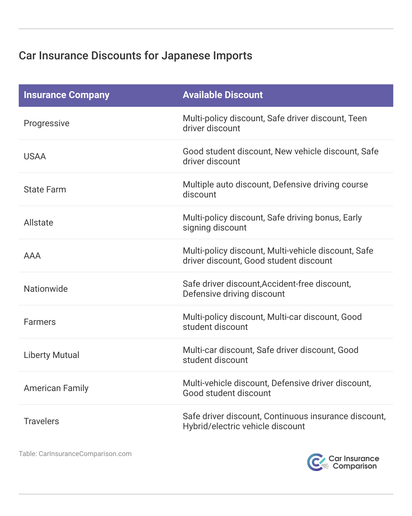 <h3>Car Insurance Discounts for Japanese Imports</h3>