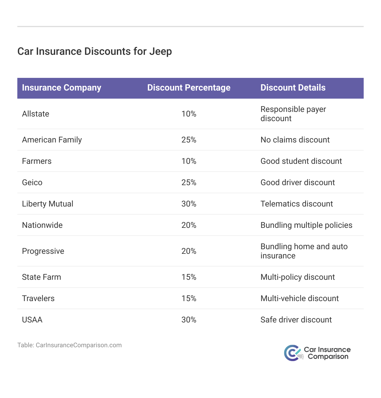 <h3>Car Insurance Discounts for Jeep</h3>