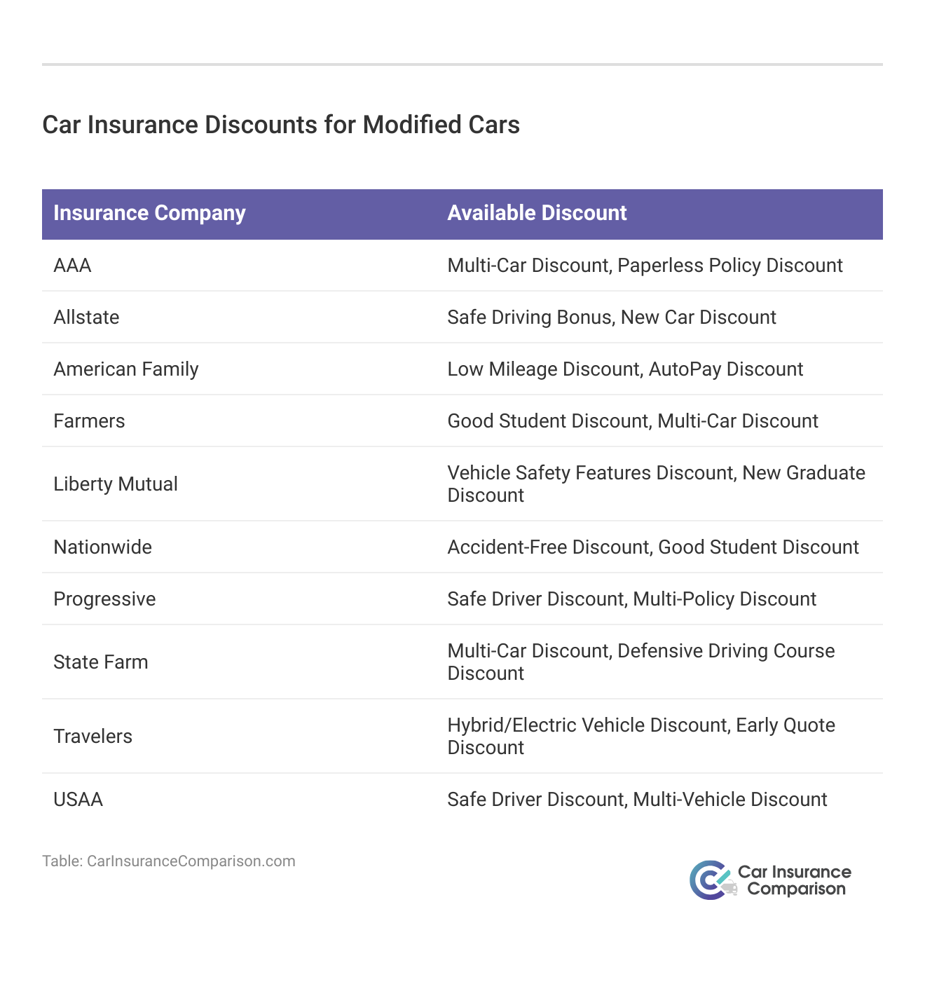 <h3>Car Insurance Discounts for Modified Cars</h3>