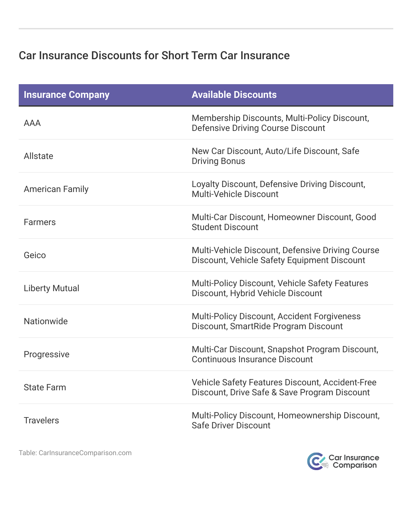 <h3>Car Insurance Discounts for Short Term Car Insurance</h3> 