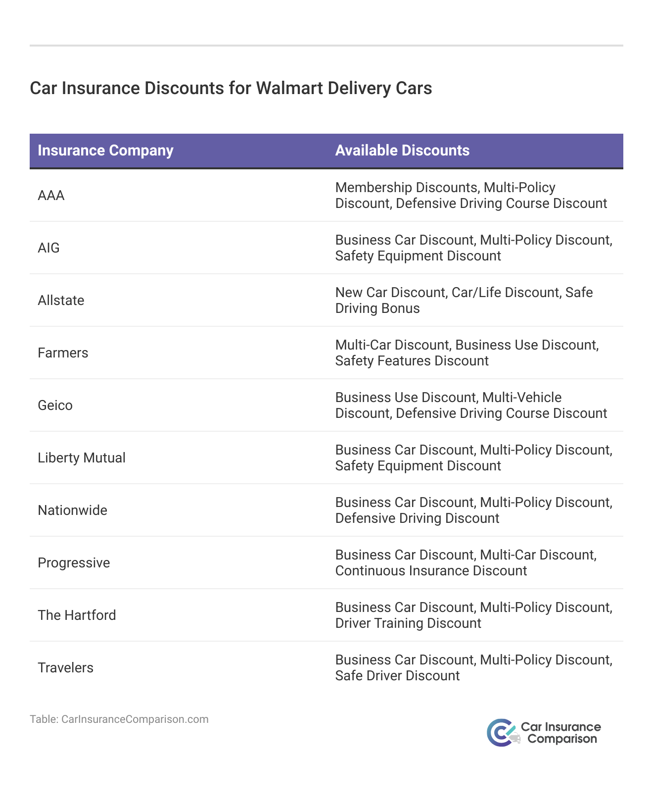 <h3>Car Insurance Discounts for Walmart Delivery Cars</h3> 
